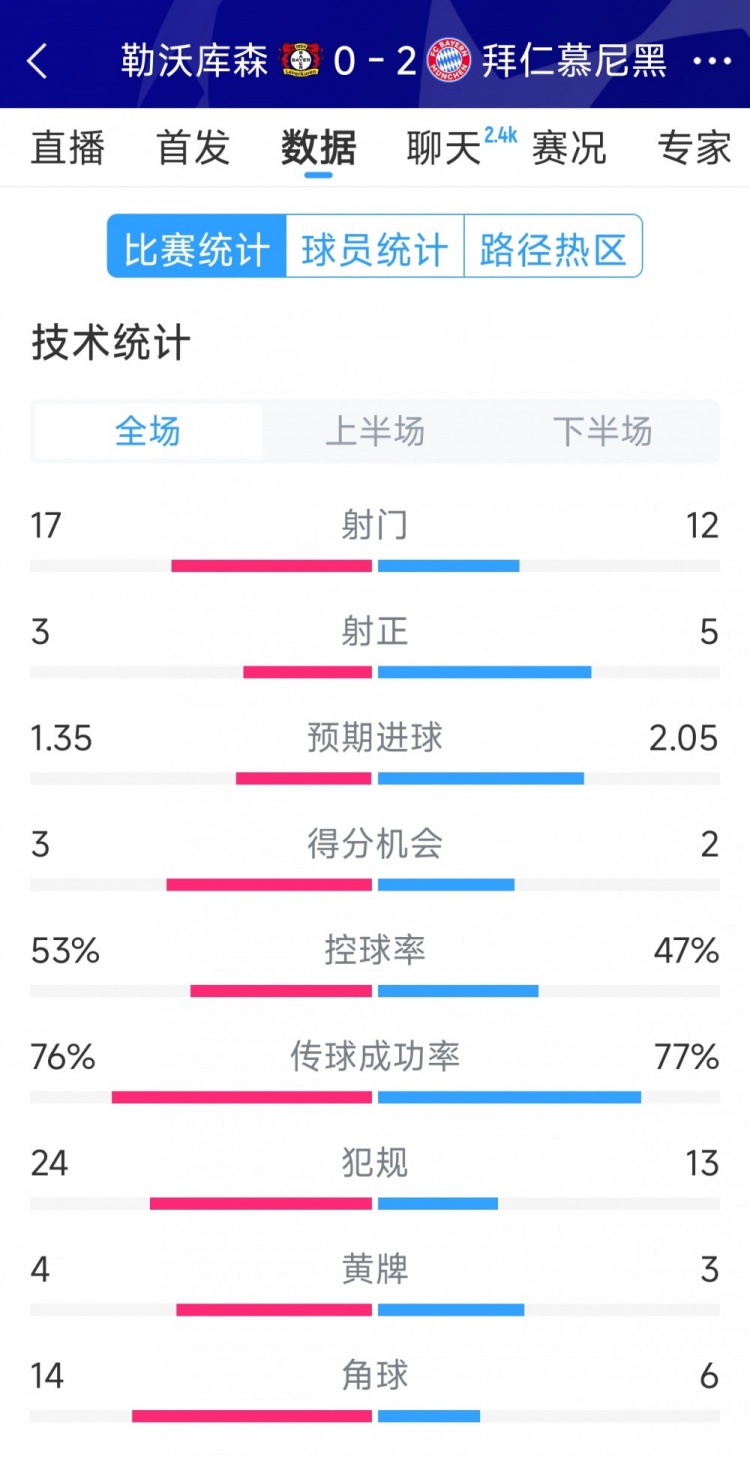 效率致勝，拜仁2-0勒沃庫森全場數(shù)據(jù)：射門12-17，射正5-3