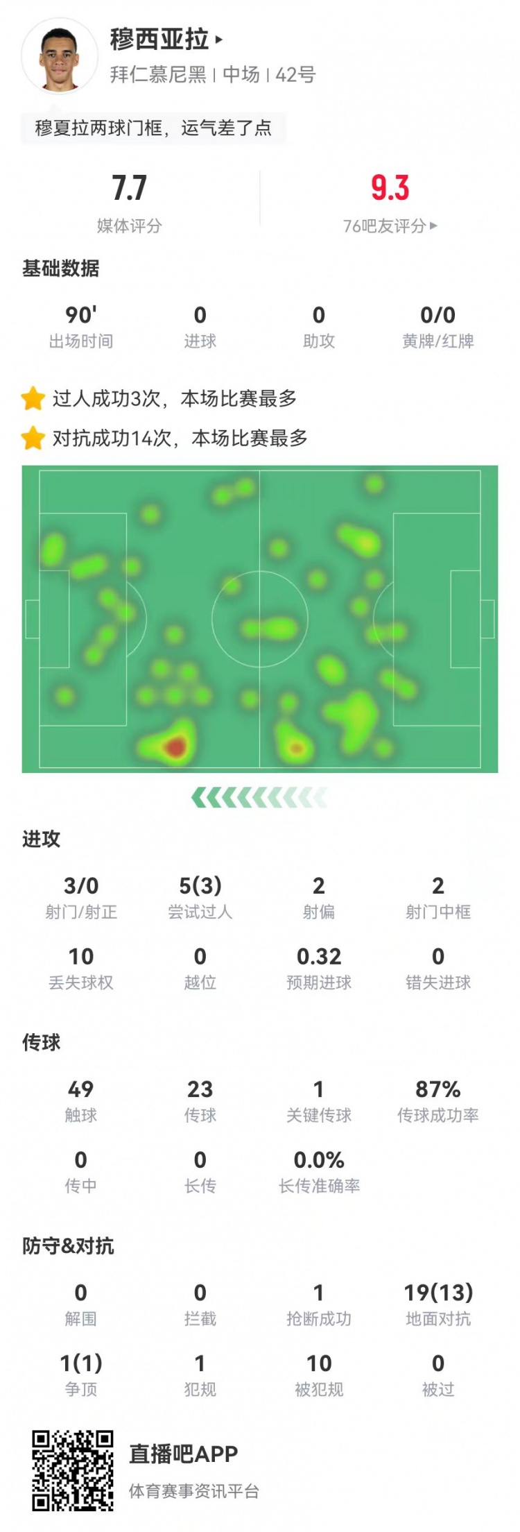 穆西亞拉本場1關(guān)鍵傳球+2中框+10造犯規(guī) 20對抗14成功 獲評7.7分