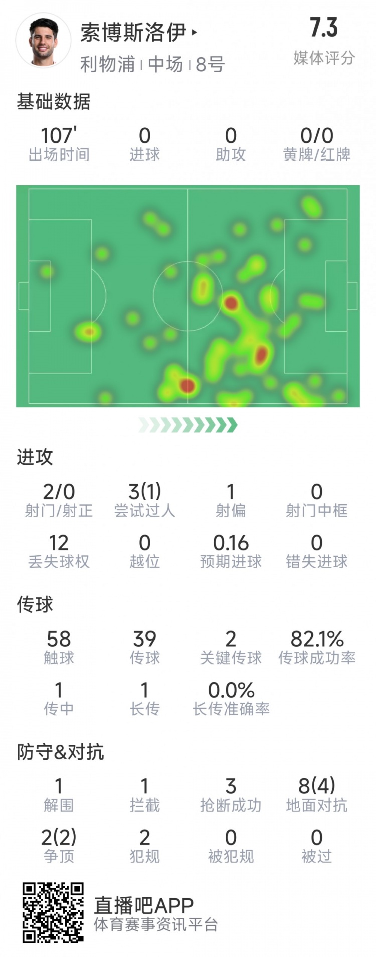 索博斯洛伊本場數(shù)據(jù)：2次射門，3次搶斷，10次對抗6次成功