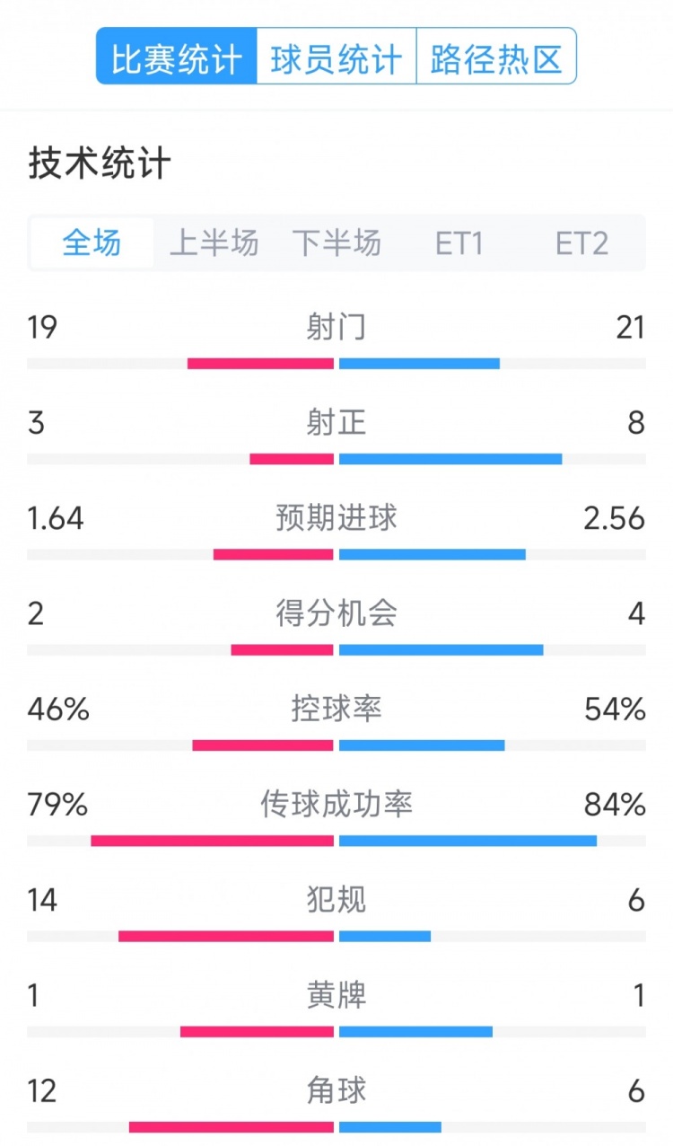 點(diǎn)球決勝，利物浦vs巴黎120分鐘比賽數(shù)據(jù)：射門(mén)19-21，射正3-8