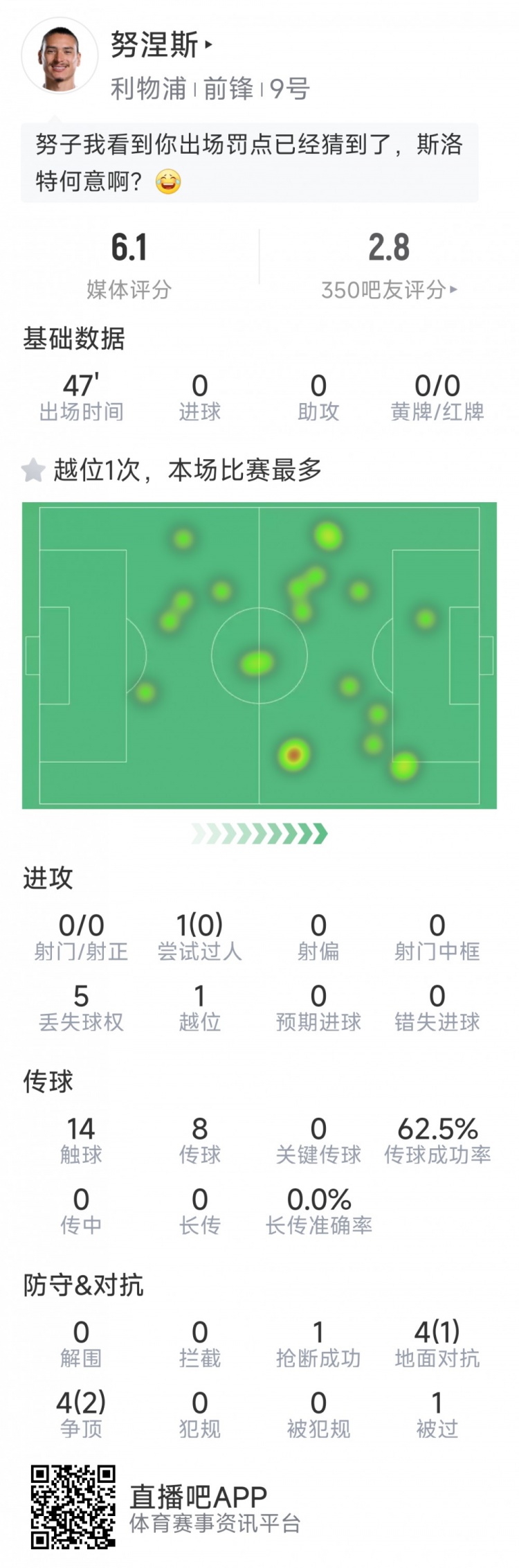 努涅斯本場數(shù)據(jù)：0射門，8對抗3成功，點球大戰(zhàn)罰丟點球