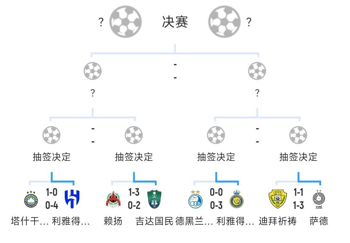 全員惡人！新月+勝利+國(guó)民打亞冠全部輕松晉級(jí)，西亞4強(qiáng)沙特占3席