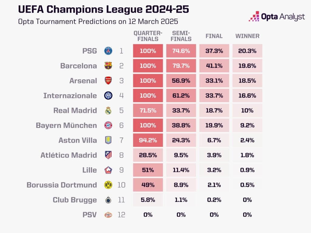 最大熱門出局！opta最新歐冠奪冠概率：巴黎第1 巴薩第2 皇馬第5