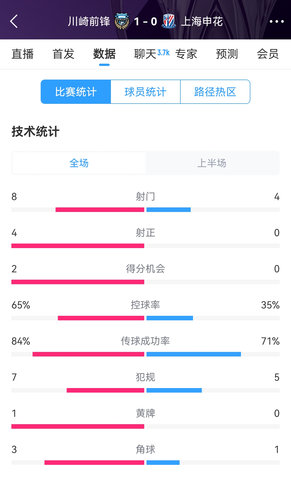 加油?。∩昊ò雸?-1川崎數(shù)據(jù)：射正0比4，控球率35%比65%