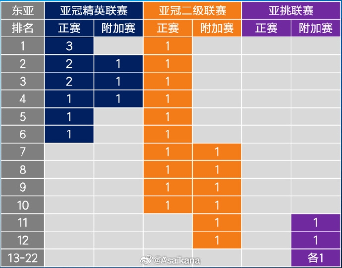 26-27賽季起，中超亞冠名額將被縮至1+1+1 即少1個(gè)亞冠精英賽名額