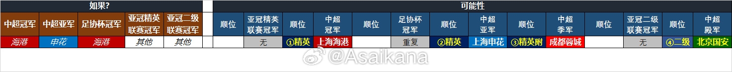 25-26賽季中超亞冠名額確定：海港、申花、蓉城精英賽，國(guó)安亞冠2