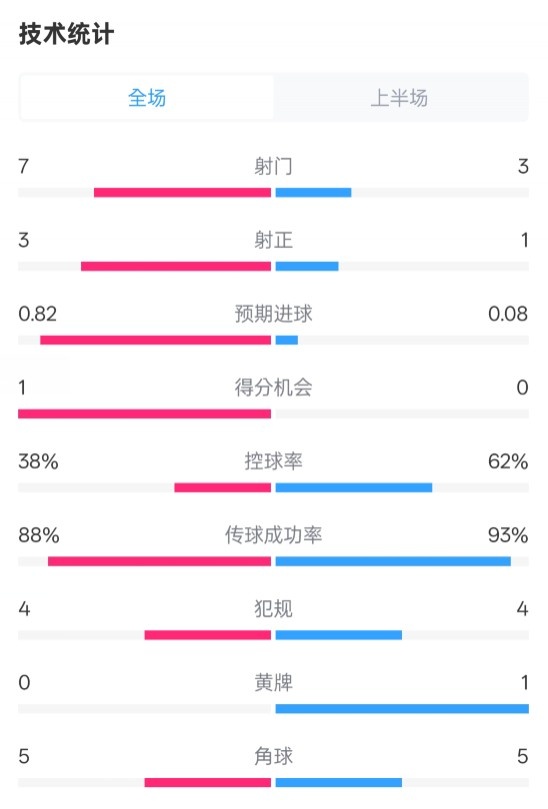 馬競(jìng)半場(chǎng)1-0皇馬數(shù)據(jù)：射門7-3，射正3-1，控球率38%-62%