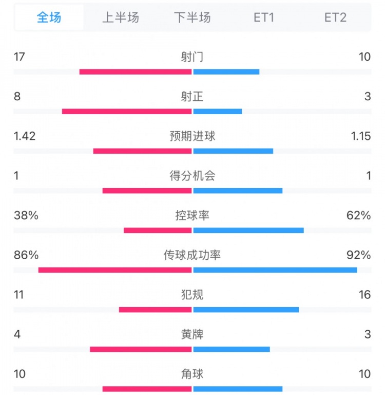 馬競1-0皇馬兩隊數(shù)據(jù)：射門17-10，射正8-3，控球率38%-62%