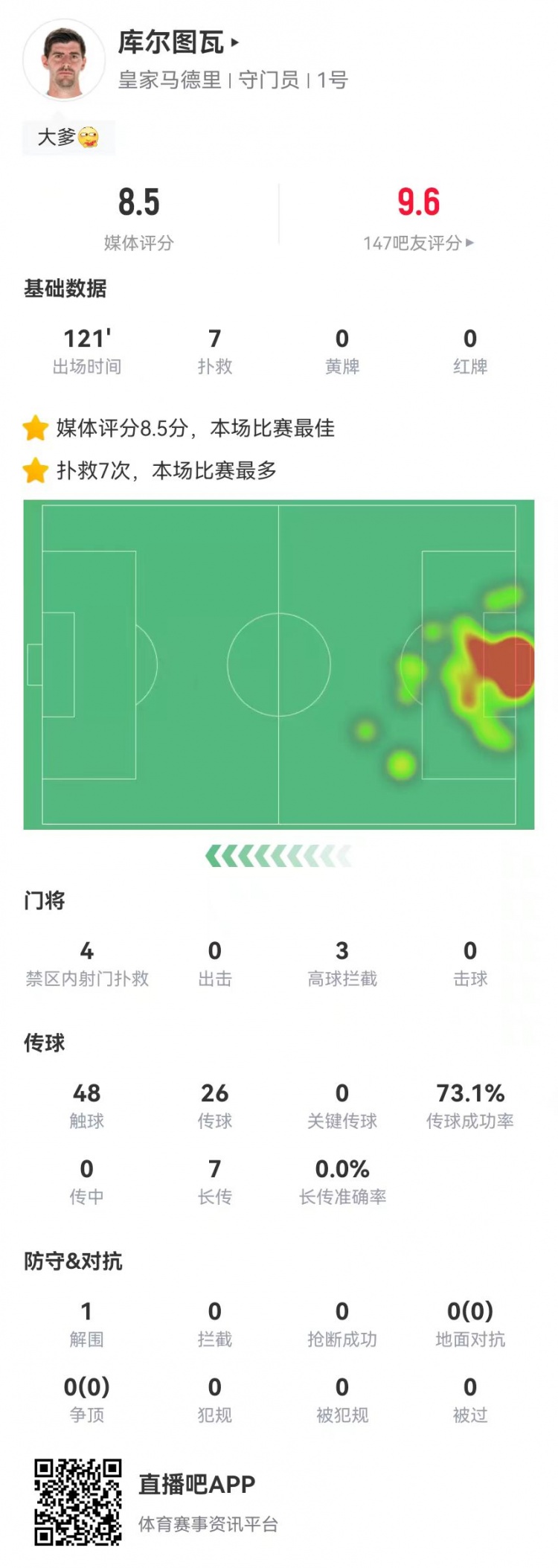 庫爾圖瓦本場7撲救&預期撲出0.89球 7長傳0成功 獲8.5分全場最高