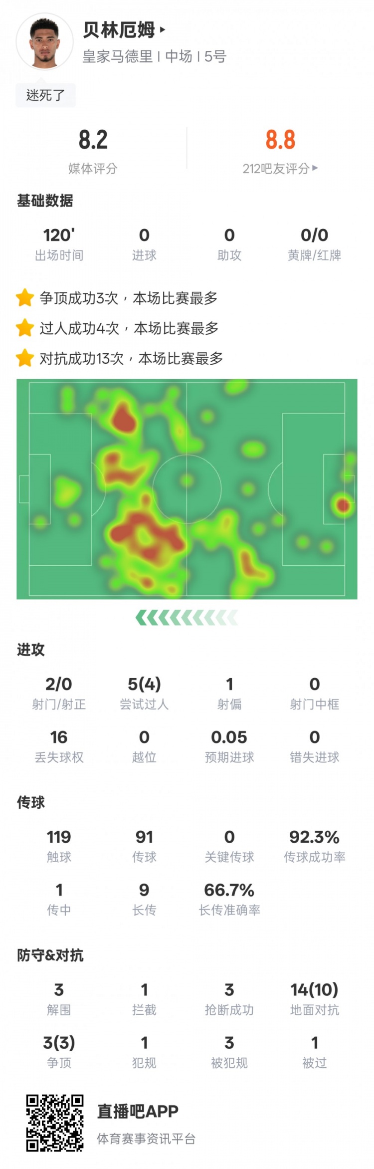 貝林厄姆本場數(shù)據(jù)：4過人成功3解圍3搶斷，評分8.2