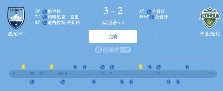 津門虎舊將格蘭特破門，悉尼FC總比分5-2全北現(xiàn)代晉級(jí)亞冠2四強(qiáng)