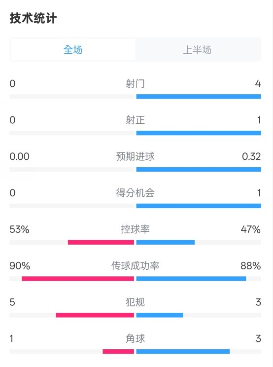 0射門！切爾西半場0-0哥本哈根數(shù)據(jù)：射門0-4，控球率53%-47%