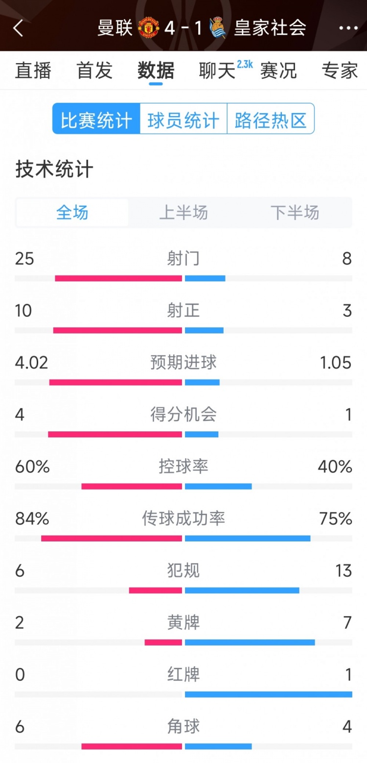 曼聯(lián)4-1皇家社會(huì)全場(chǎng)數(shù)據(jù)：射門25-8，射正10-3，得分機(jī)會(huì)4-1