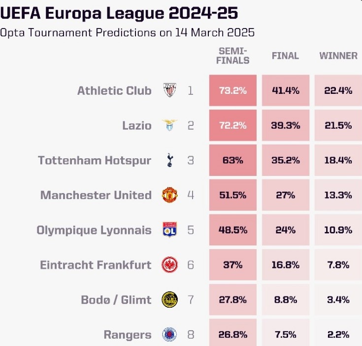 OPTA列本賽季歐聯(lián)杯奪冠概率：畢爾巴鄂競技居首，曼聯(lián)第四