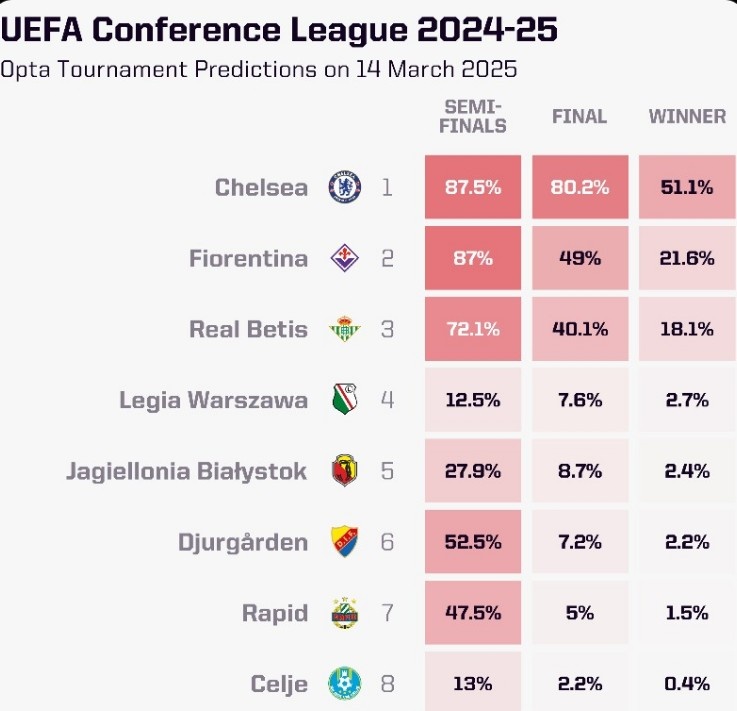 OPTA列本賽季歐協(xié)聯(lián)奪冠概率：切爾西大幅領(lǐng)跑，貝蒂斯第三