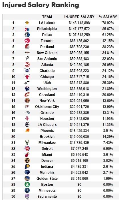 遭大規(guī)模傷病潮！湖人傷病名單人員薪資達1.48億 超76人聯(lián)盟最多