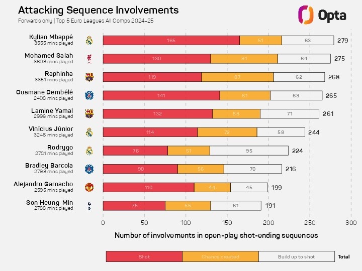 本賽季參與進攻次數榜：姆巴佩壓薩拉赫居首 拉菲尼亞&登貝萊在列