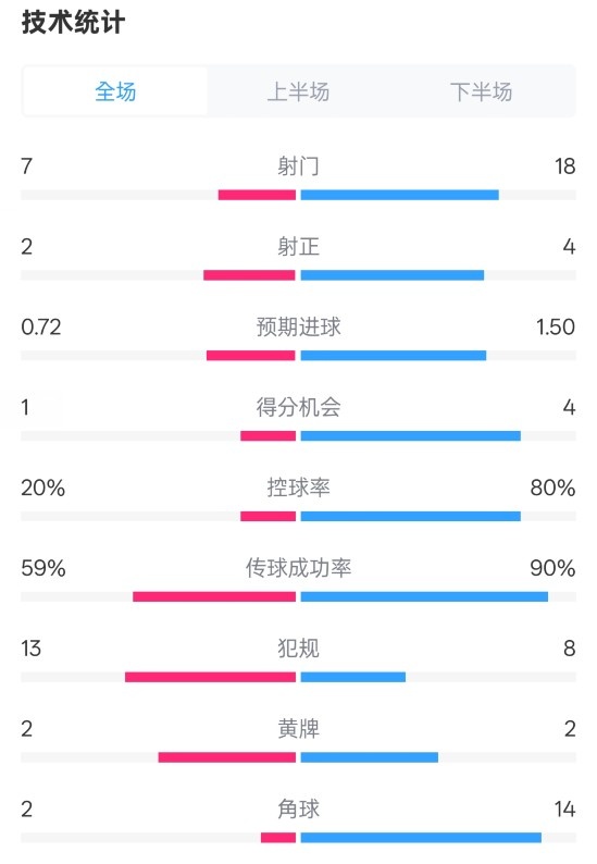 柏林聯(lián)合1-1拜仁數(shù)據(jù)：射門7-18，射正2-4，控球率20%-80%