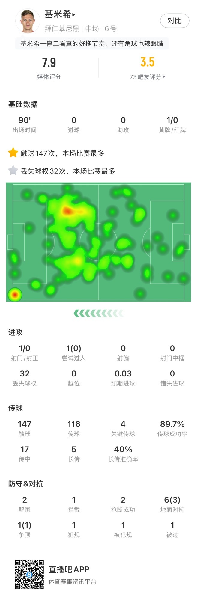 基米希本場數(shù)據(jù)：147次觸球和32次丟失球權均全場最多，獲評7.9分