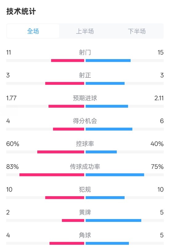 曼城2-2布萊頓數(shù)據(jù)：射門11-15，射正3-3，控球率60%-40%