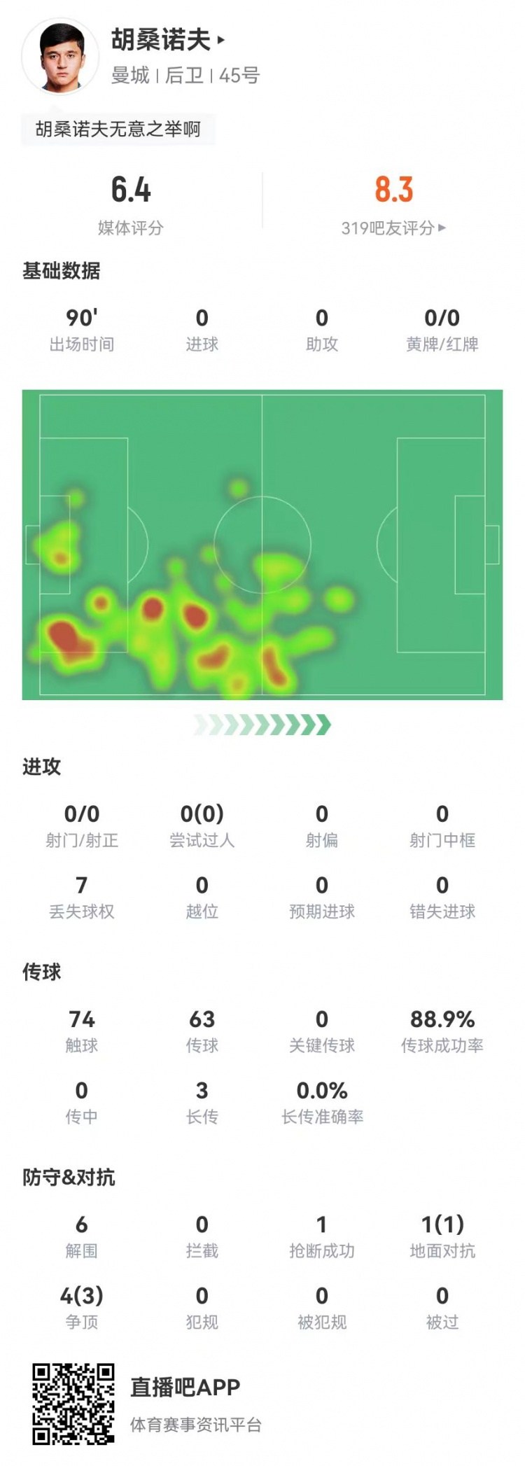 胡桑諾夫本場6解圍+1烏龍，5對抗4成功 獲評6.4分防線最低