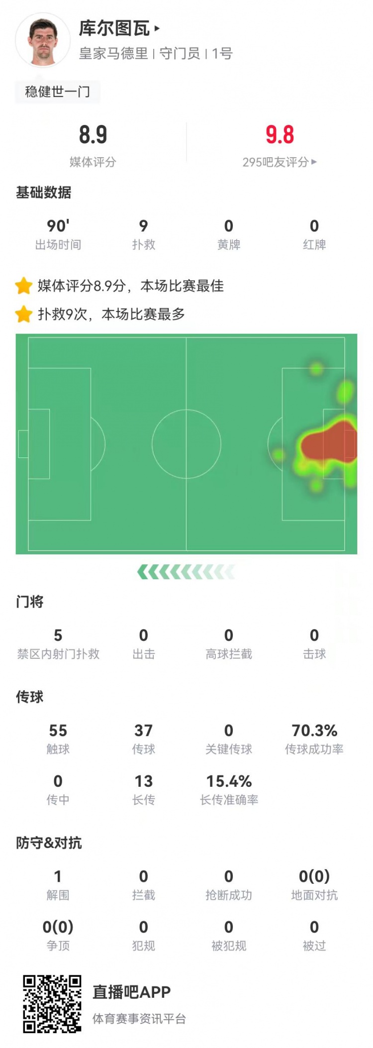 世一門(mén)！庫(kù)爾圖瓦本場(chǎng)9次撲救、預(yù)期撲出0.86球，獲評(píng)8.9分