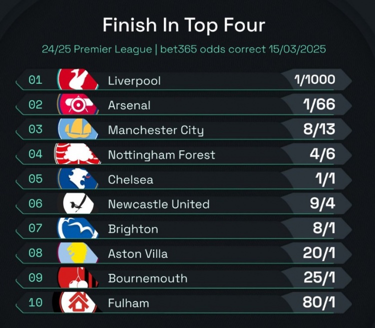 英超前四賠率：曼城8/13位列第3，森林、切爾西分列四五位