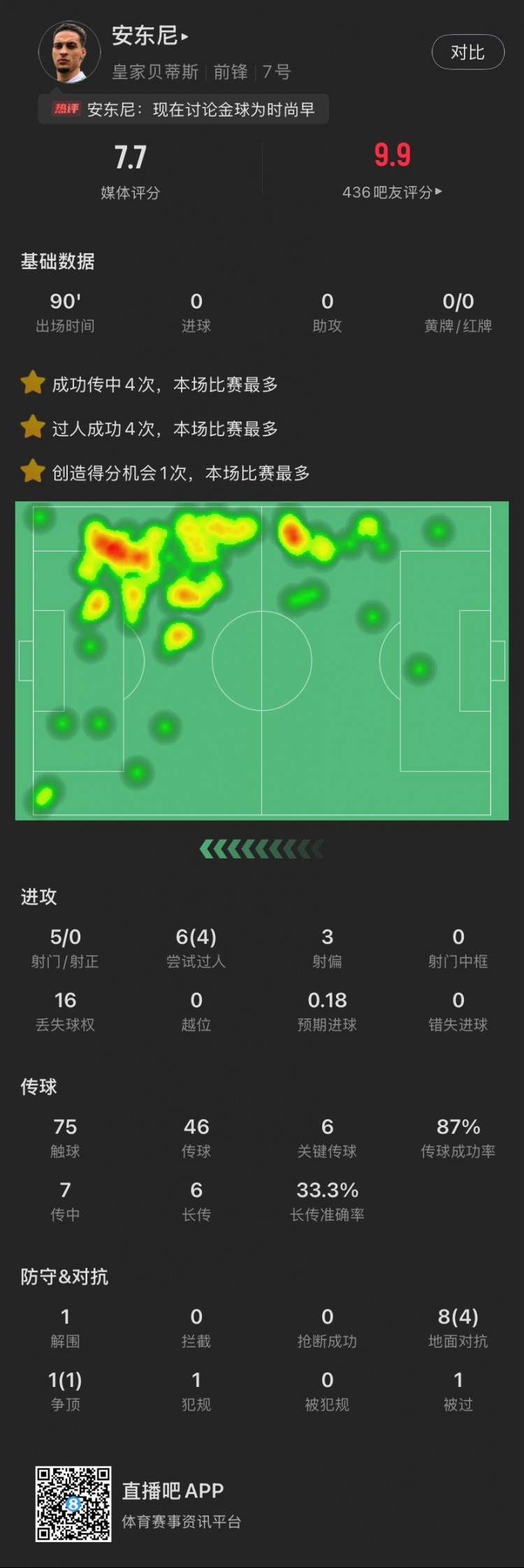依然圓神！安東尼本場：造逆轉(zhuǎn)進球，6關(guān)鍵傳球，6次過人成功4次