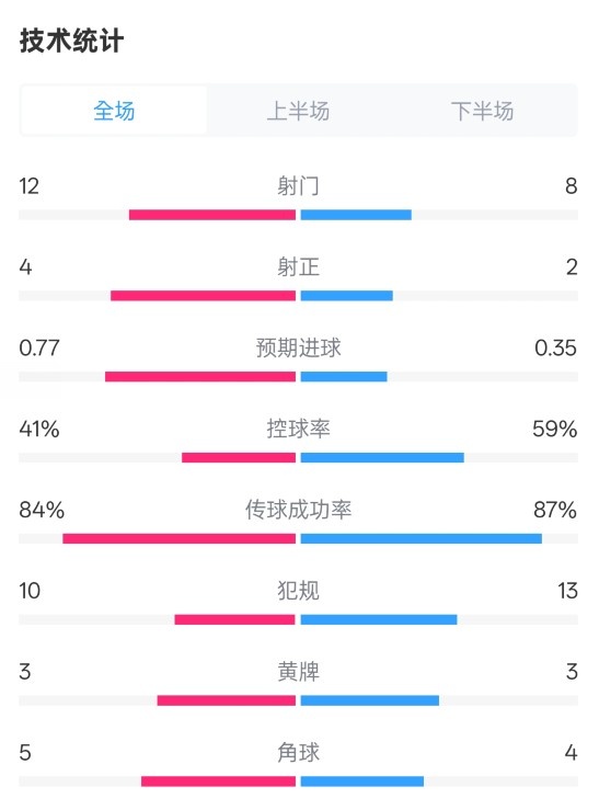 阿森納1-0切爾西全場(chǎng)數(shù)據(jù)：射門(mén)12-8，射正4-2，控球率41%-59%