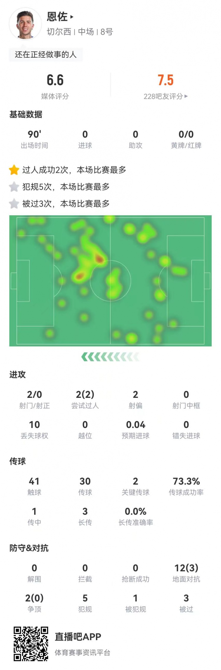 恩佐本場2射0正+2關(guān)鍵傳球，14對(duì)抗3成功+5犯規(guī)3被過 獲評(píng)6.6分