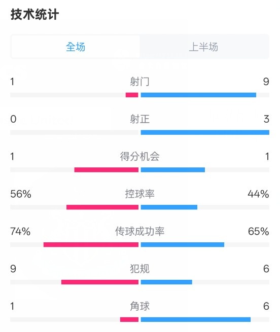 利物浦半場0-1紐卡數(shù)據(jù)：射門1-9，射正0-3，控球率56%-44%