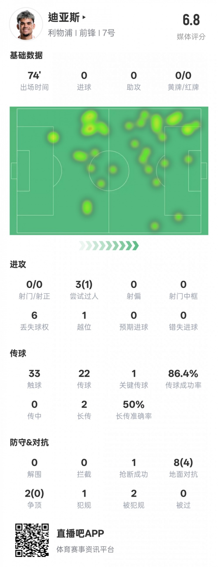 路易斯-迪亞斯本場數據：1關鍵傳球1搶斷1過人成功，評分6.8