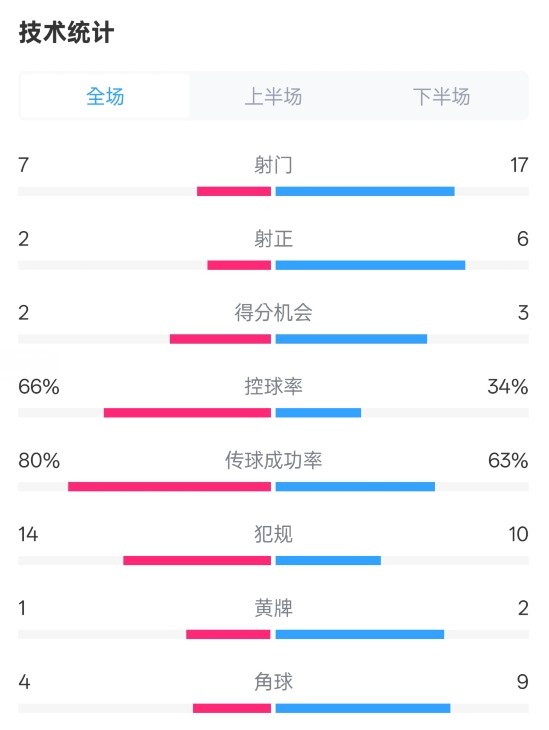 利物浦1-2紐卡全場數(shù)據(jù)：射門7-17，射正2-6，控球率66%-34%