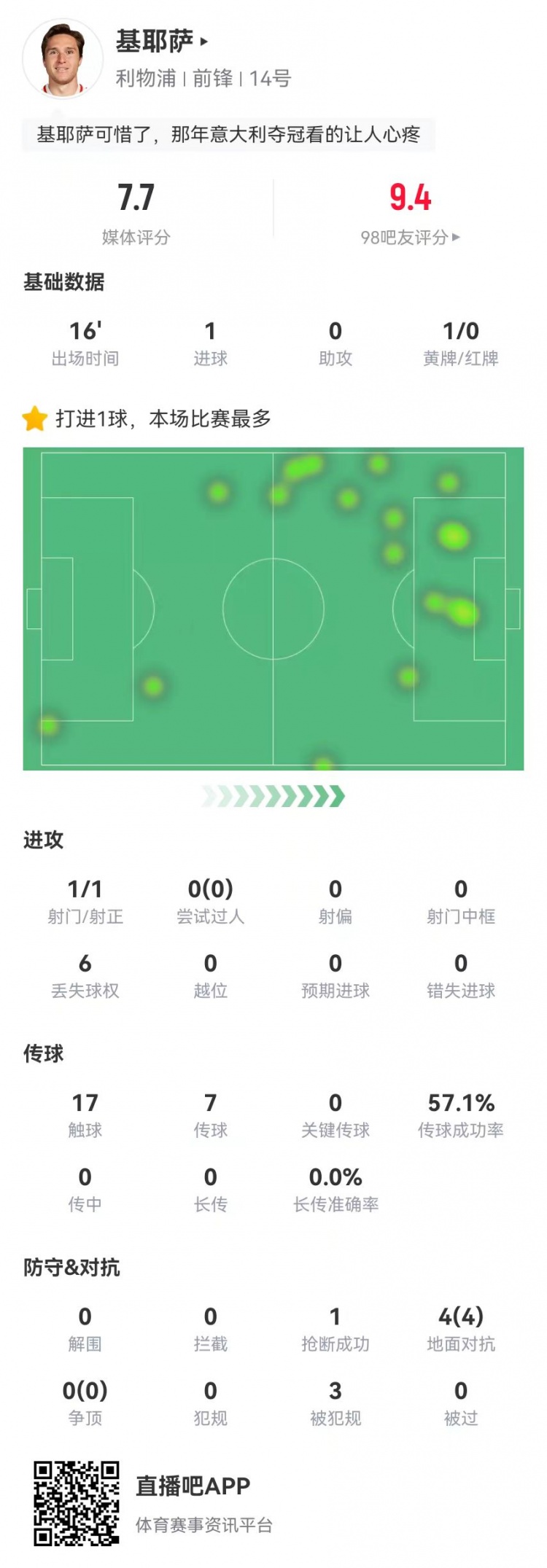 基耶薩本場替補數(shù)據：1球+3造犯規(guī) 4對抗4成功 獲評7.7分