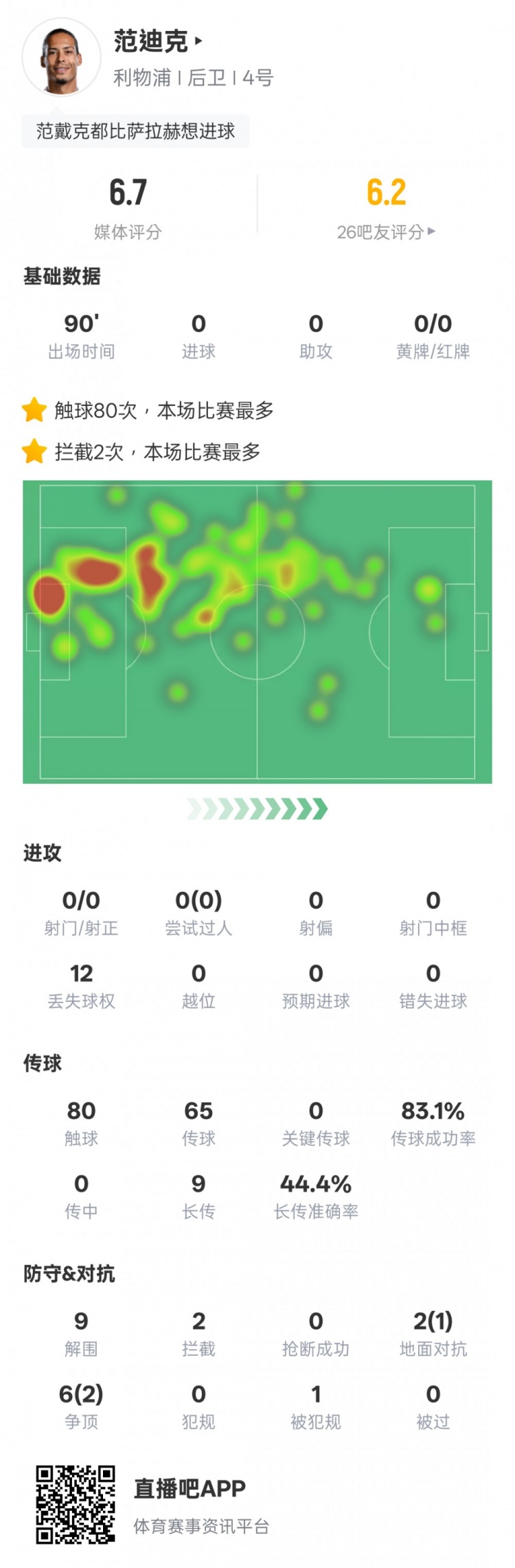 范迪克本場比賽數(shù)據：9解圍2攔截&6次爭頂2次成功，評分6.7