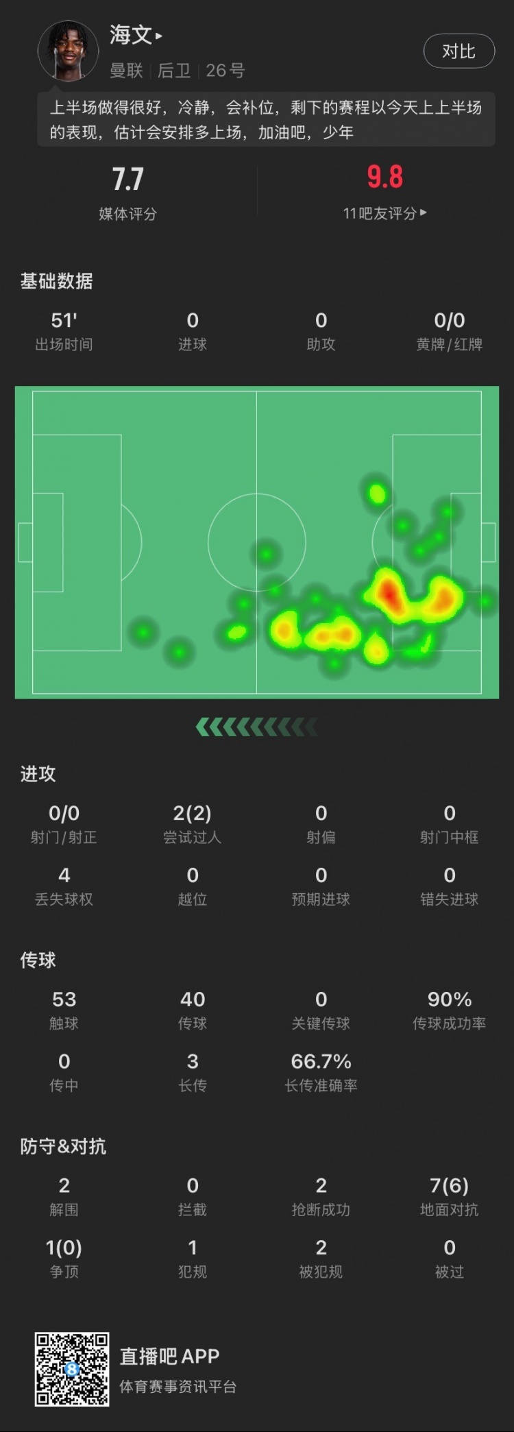 18歲海文本場(chǎng)：51分鐘2解圍2搶斷，8次對(duì)抗成功6次，2次過人成功