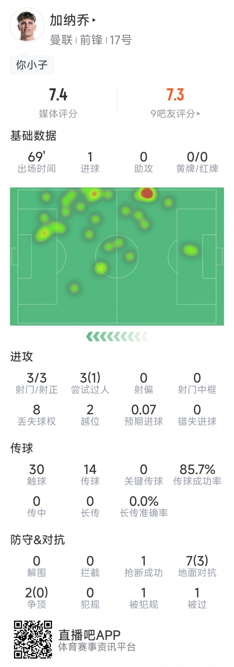 加納喬本場數(shù)據(jù)：1粒進球，3次射門均射正，3次過人1次成功