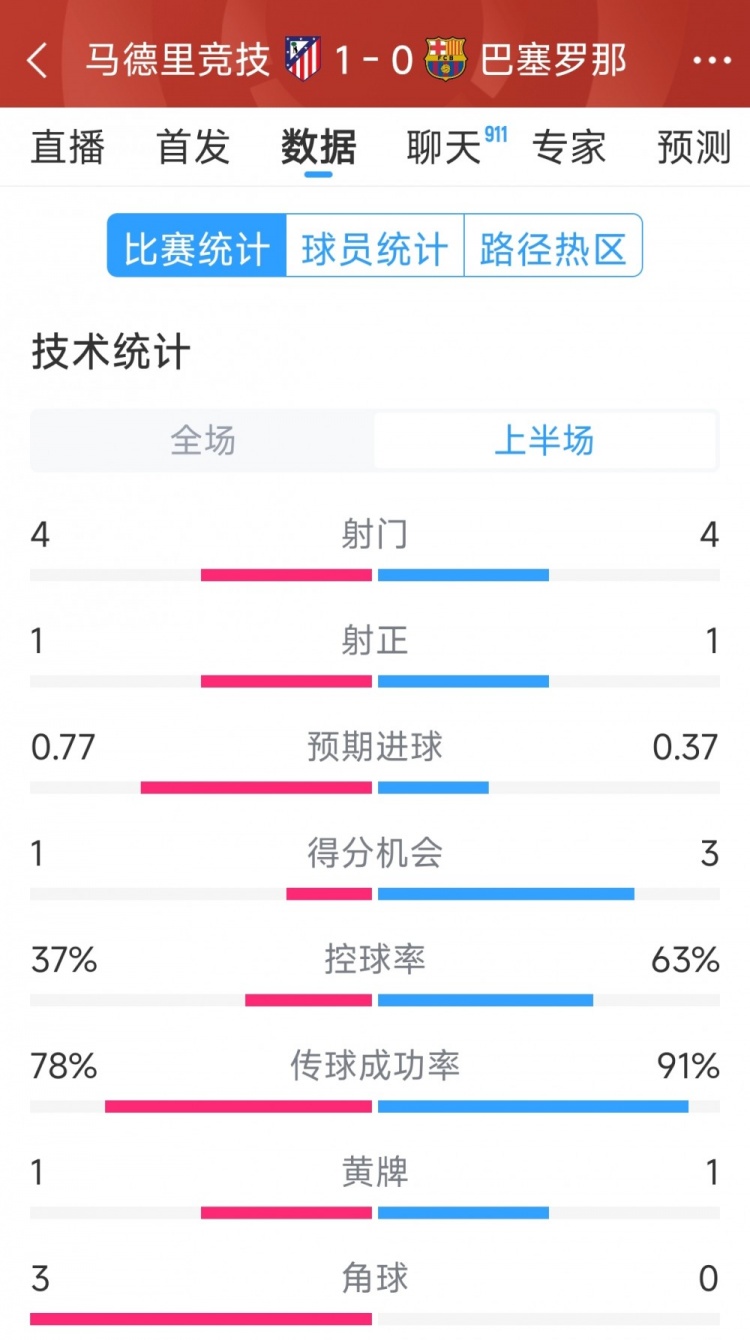 馬競vs巴薩半場數(shù)據(jù)：射門4-4，射正1-1，得分機(jī)會1-3