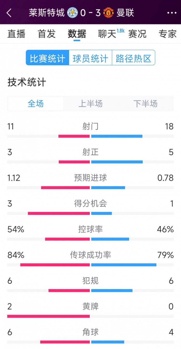 曼聯(lián)3-0萊斯特城全場數(shù)據(jù)：射門18-11，射正5-3，得分機會1-3