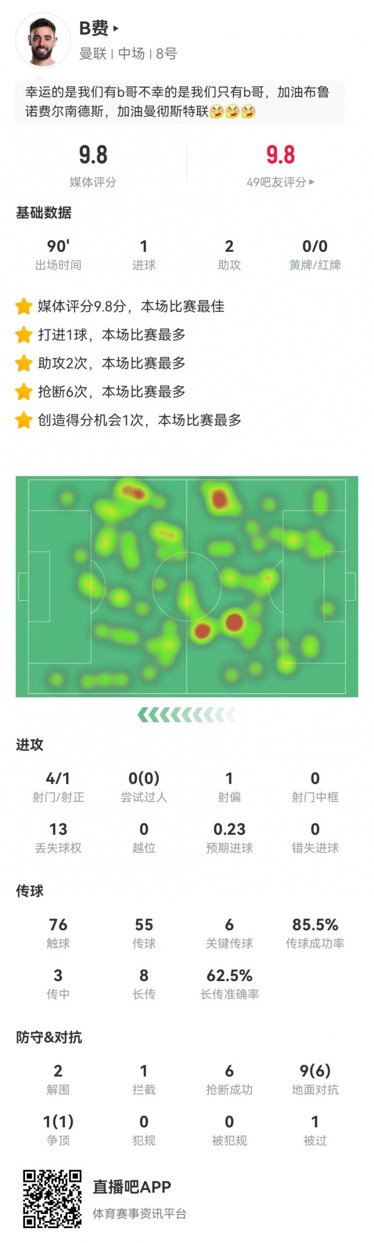 B費(fèi)本場1球+2助攻 6關(guān)鍵傳球+6搶斷 10對抗7成功 獲9.8分全場最高