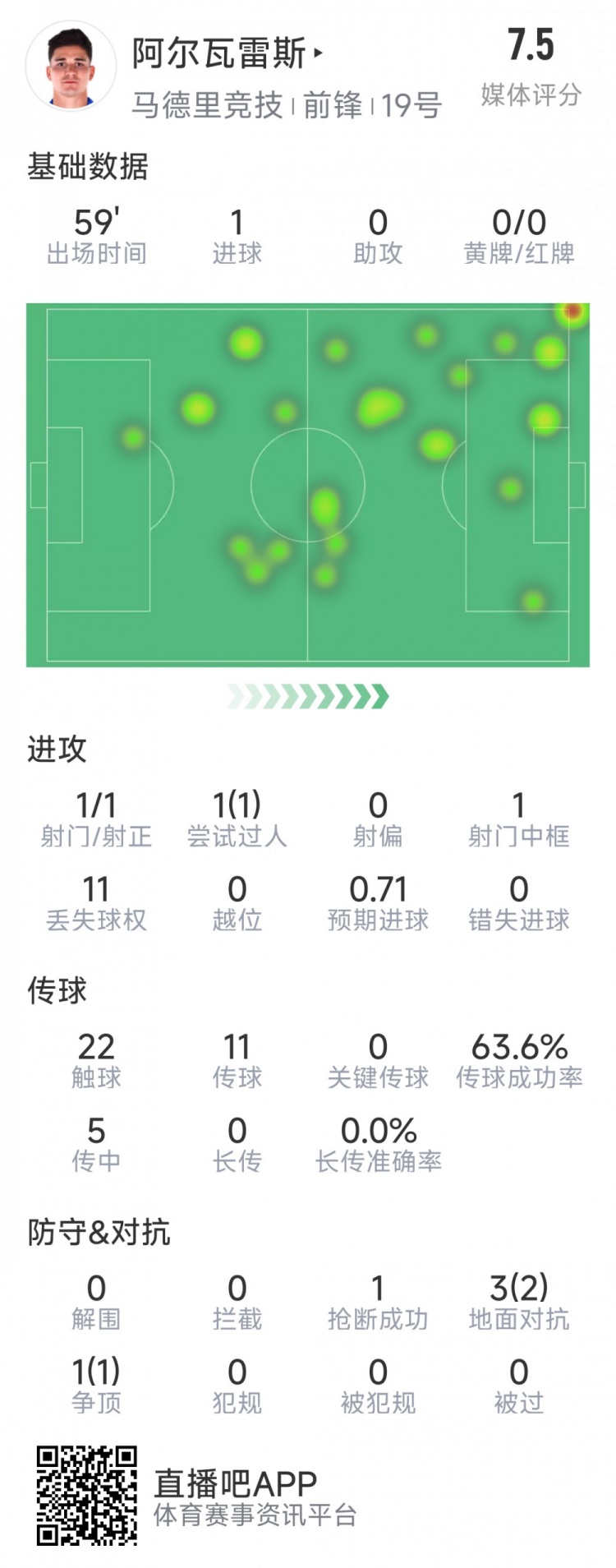 阿爾瓦雷斯本場數(shù)據(jù)：1次射門即破門，4次對抗3次成功，1次搶斷