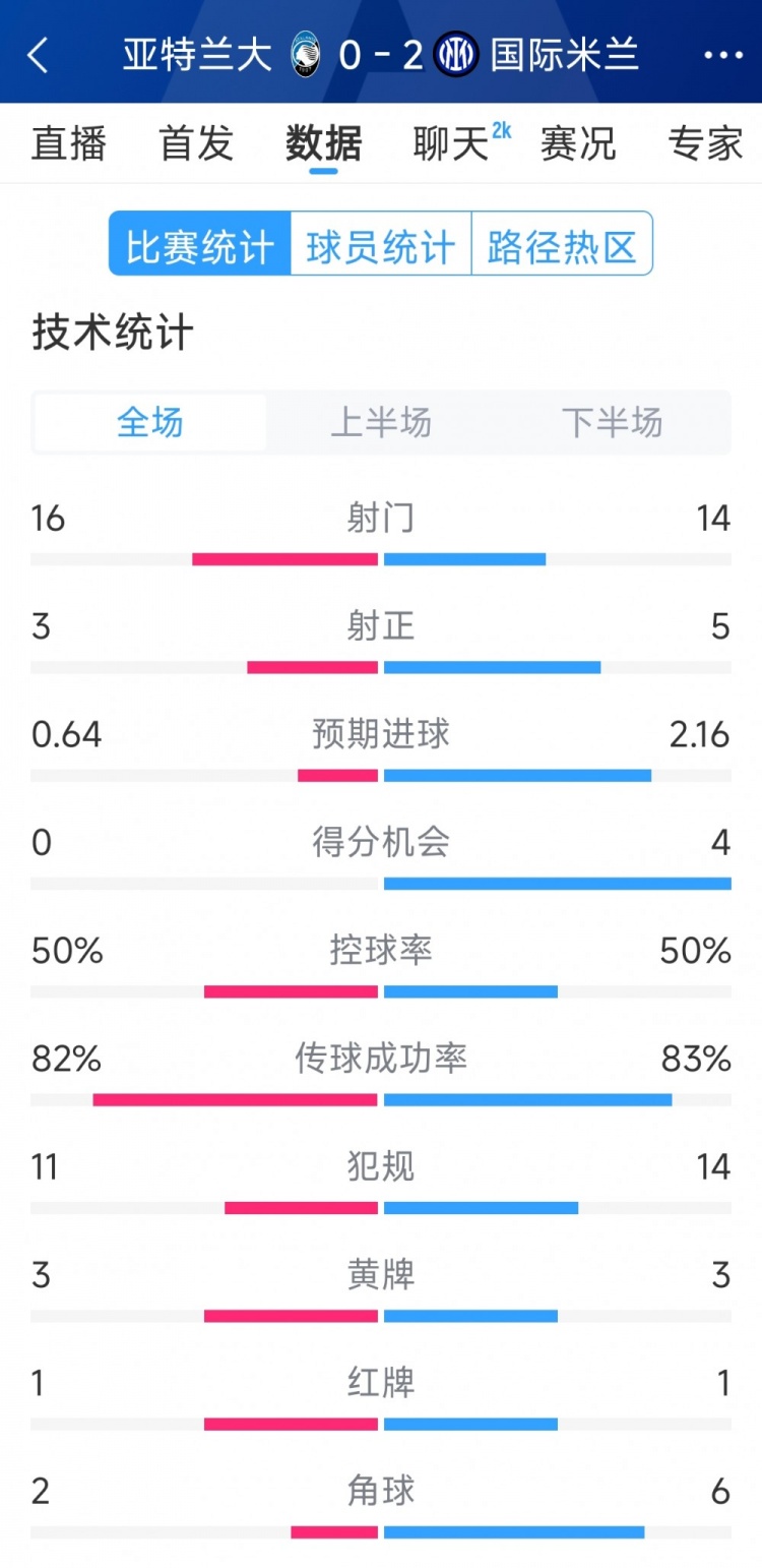 國米2-0亞特蘭大全場數(shù)據(jù)：射門14-16，射正5-3，得分機會4-0