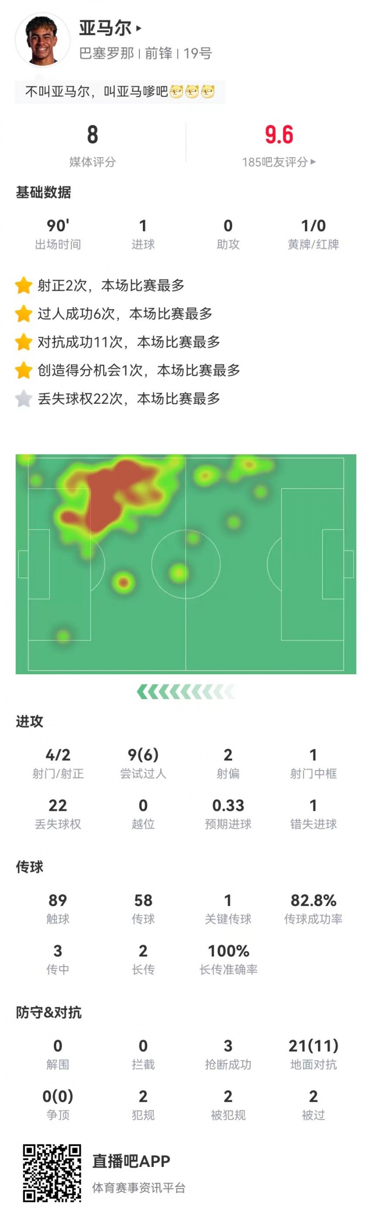 亞馬爾本場1球+1關(guān)鍵傳球 9過人6成功 3搶斷2造犯規(guī) 獲評(píng)8.0分