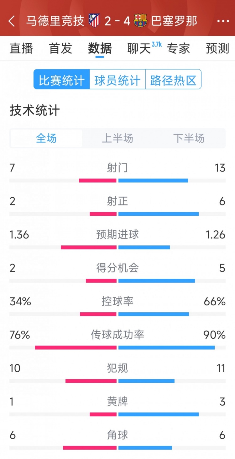 巴薩4-2馬競全場數(shù)據(jù)：射門13-7，射正6-2，得分機會5-2