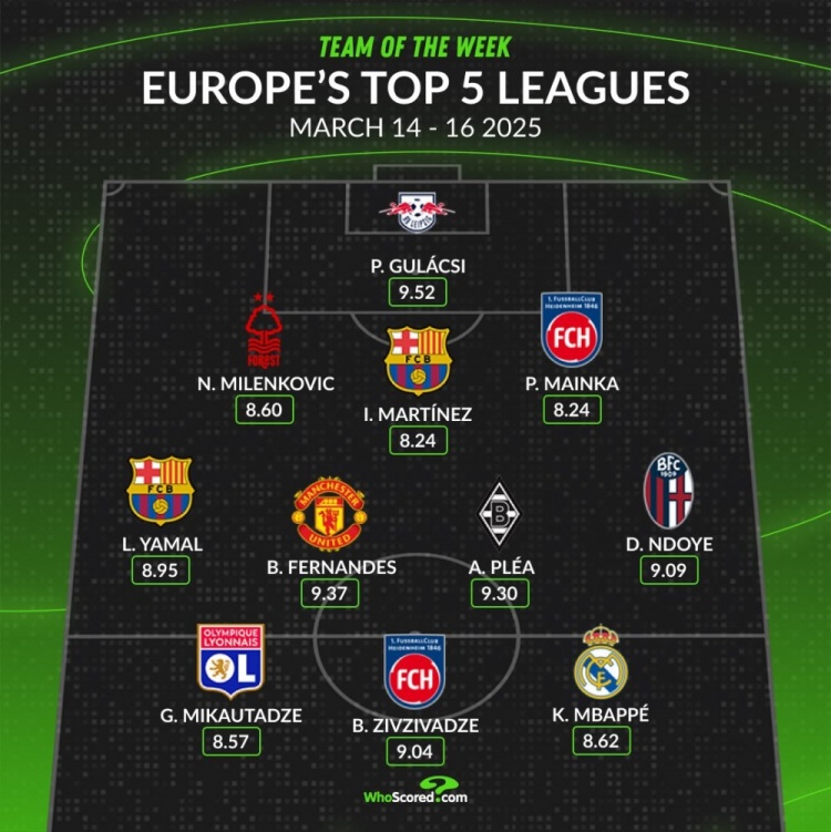 whoscored本周五大聯(lián)賽最佳陣：B費領(lǐng)銜，姆巴佩、亞馬爾在列