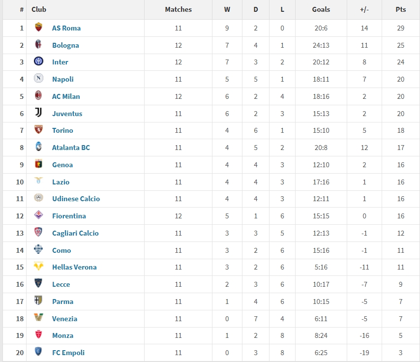意甲2025年度積分榜：羅馬29分居首，國米第三，米蘭尤文位列五六