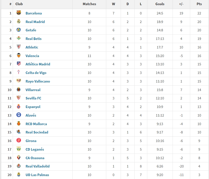 西甲2025年度積分榜：巴薩22分居首，皇馬20分第二，馬競(jìng)僅第7