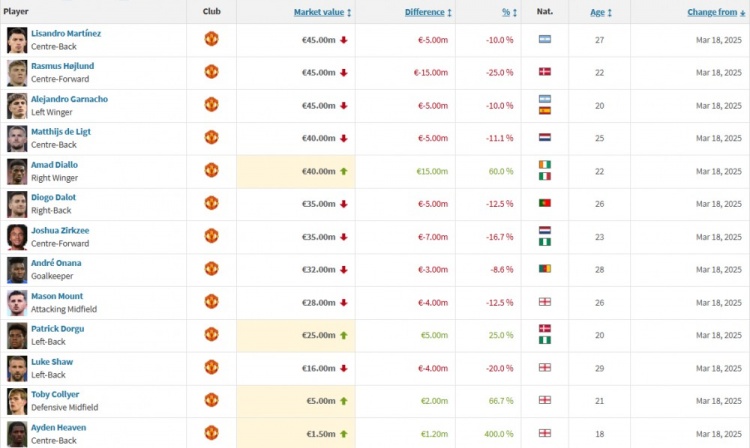 曼聯(lián)身價(jià)更新：霍伊倫下跌1500萬歐，阿瑪?shù)律蠞q1500萬歐