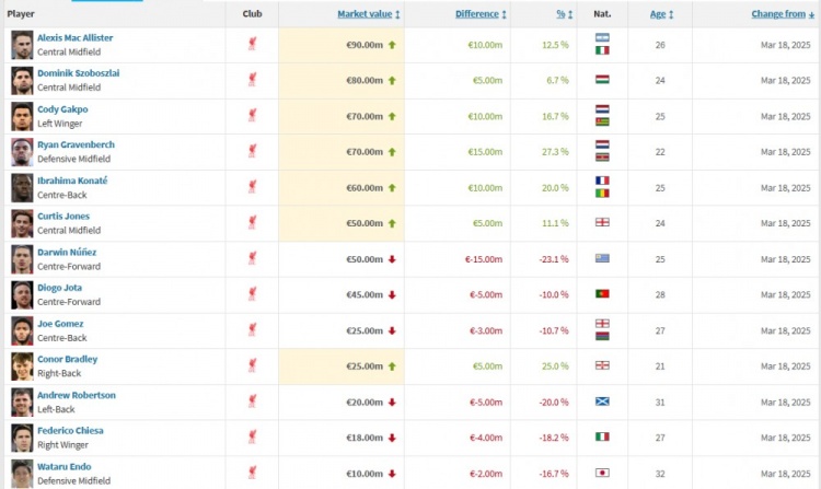 利物浦身價更新：“麥8赫”組合均上漲，努涅斯下跌1500萬歐