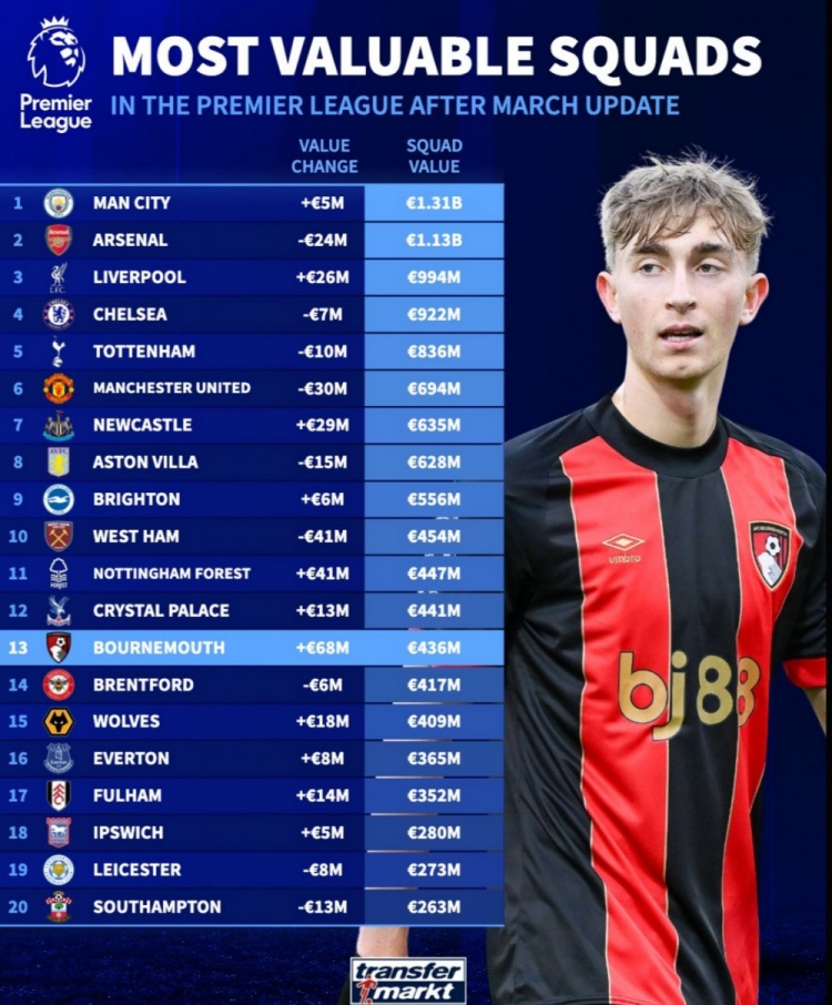 英超球隊(duì)身價(jià)榜：曼城13.1億歐居首，槍手次席，利物浦第三